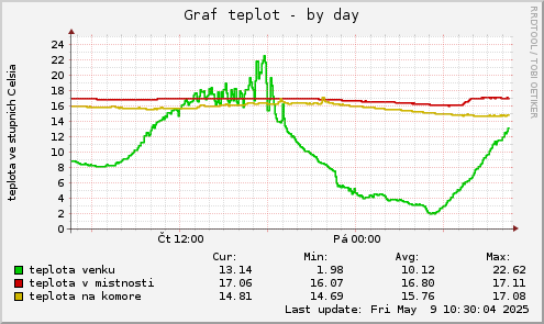 Graf teplot