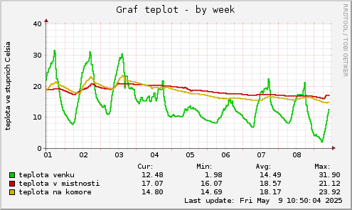 Graf teplot