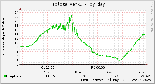 daily graph