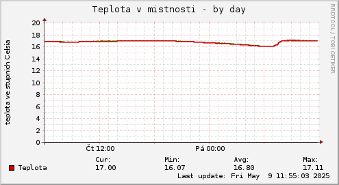 Teplota v mistnosti