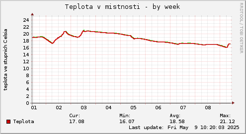 Teplota v mistnosti