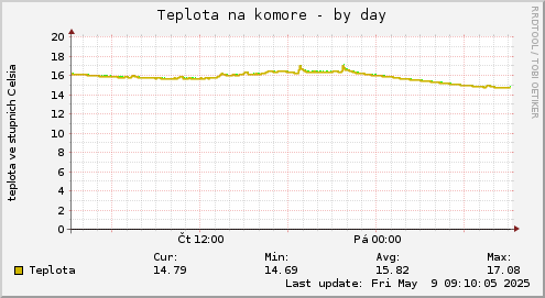 Teplota na komore