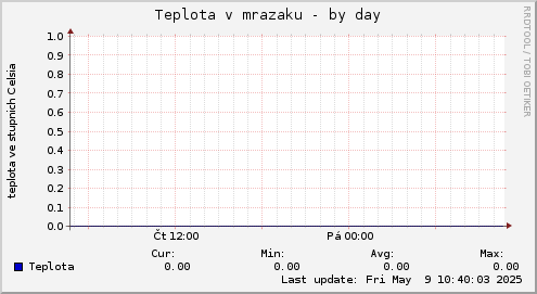 Teplota v mrazaku