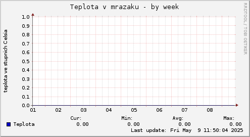 Teplota v mrazaku