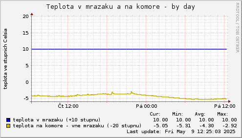 Teplota v mrazaku a na komore