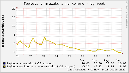 Teplota v mrazaku a na komore