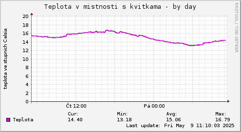 Teplota v mistnosti s kvitkama