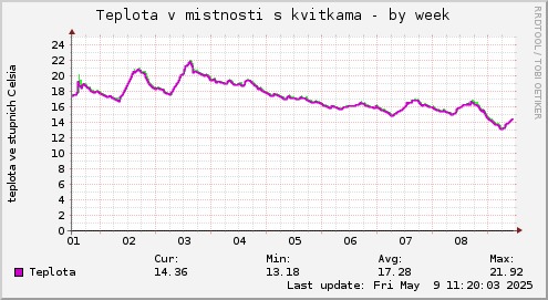 Teplota v mistnosti s kvitkama