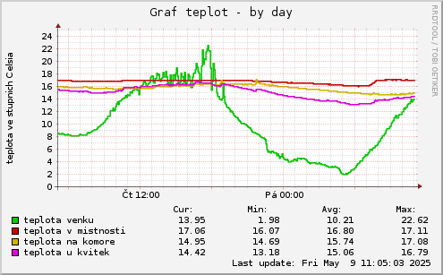 Graf teplot