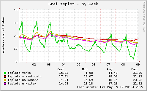 Graf teplot