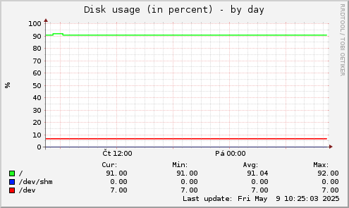 Disk usage (in percent)