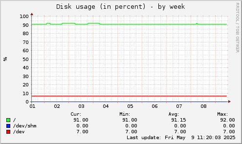 Disk usage (in percent)