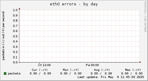 eth0 errors