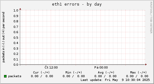 eth1 errors