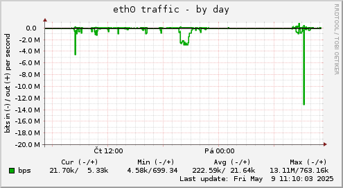 eth0 traffic