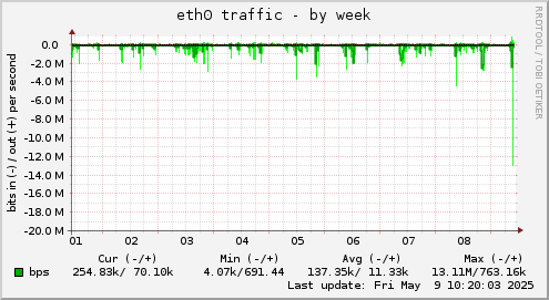 weekly graph