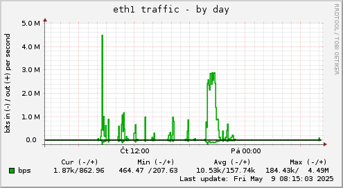 eth1 traffic