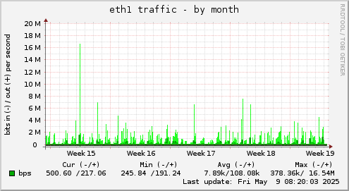 monthly graph