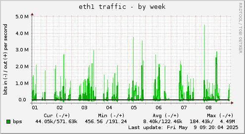 eth1 traffic