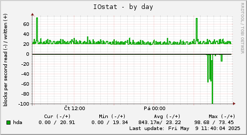 daily graph