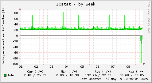 weekly graph