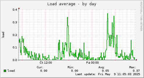 daily graph