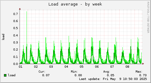 weekly graph