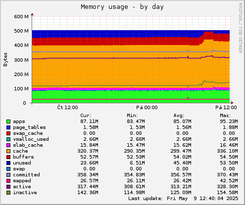 Memory usage