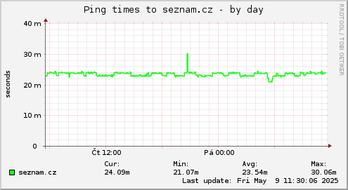 Ping times to seznam.cz