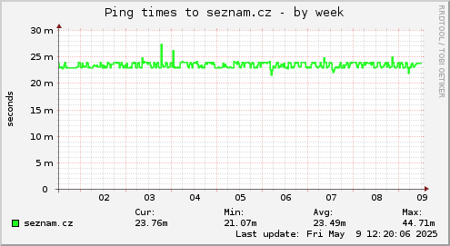 Ping times to seznam.cz