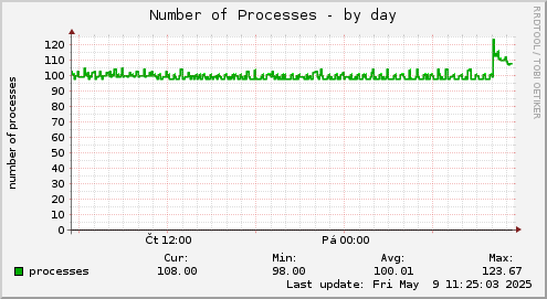 Number of Processes