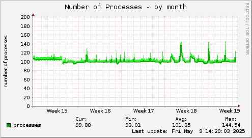 monthly graph