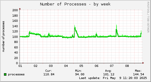 weekly graph