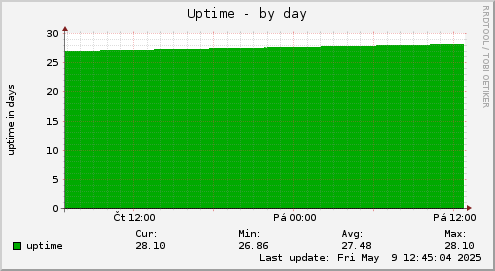 Uptime