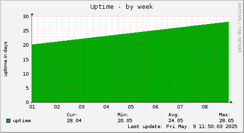 weekly graph